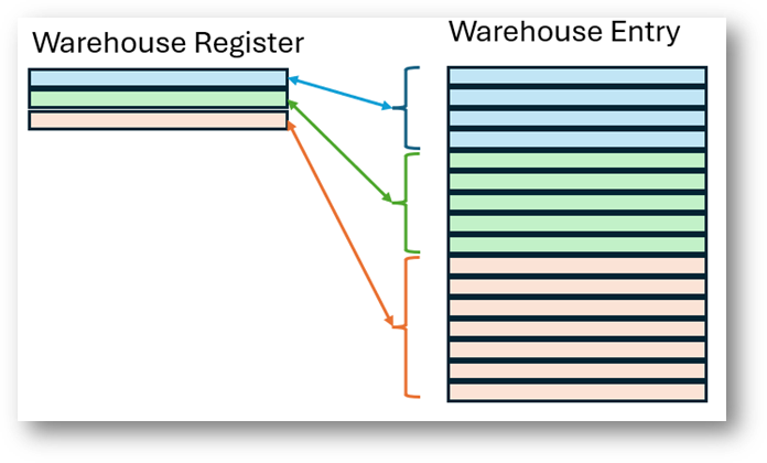 Le diagramme montre les relations entre les enregistrements du registre d’entrepôt et les entrées d’entrepôt.